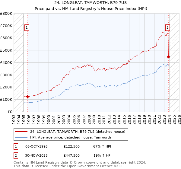 24, LONGLEAT, TAMWORTH, B79 7US: Price paid vs HM Land Registry's House Price Index