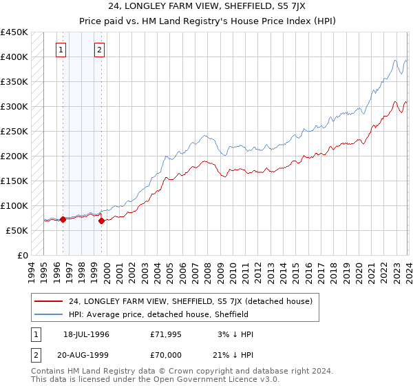 24, LONGLEY FARM VIEW, SHEFFIELD, S5 7JX: Price paid vs HM Land Registry's House Price Index