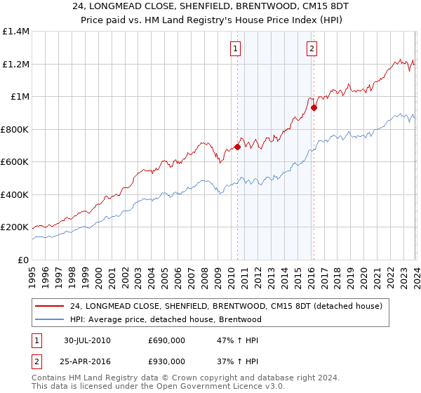 24, LONGMEAD CLOSE, SHENFIELD, BRENTWOOD, CM15 8DT: Price paid vs HM Land Registry's House Price Index