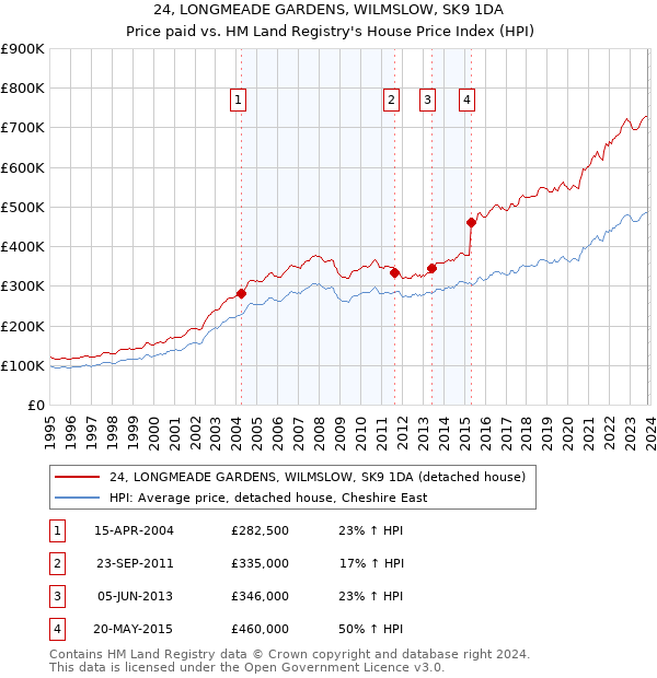 24, LONGMEADE GARDENS, WILMSLOW, SK9 1DA: Price paid vs HM Land Registry's House Price Index