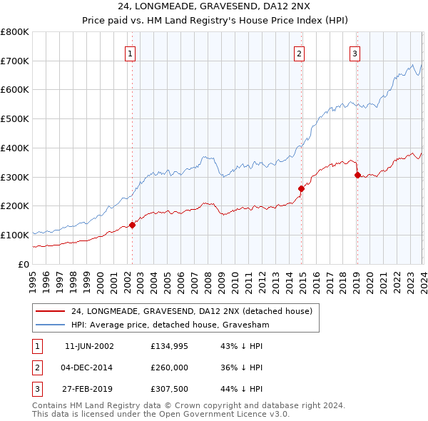 24, LONGMEADE, GRAVESEND, DA12 2NX: Price paid vs HM Land Registry's House Price Index