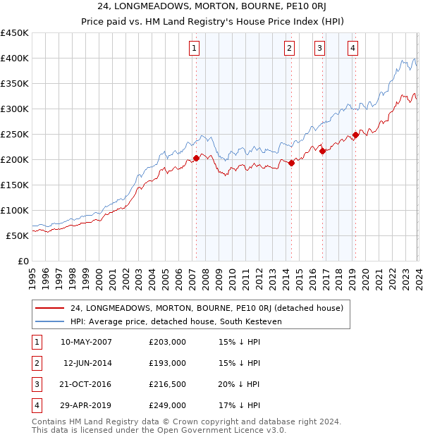 24, LONGMEADOWS, MORTON, BOURNE, PE10 0RJ: Price paid vs HM Land Registry's House Price Index