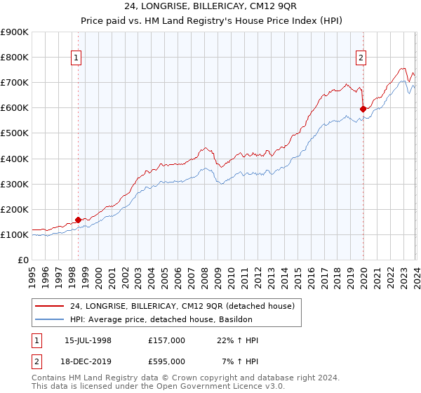 24, LONGRISE, BILLERICAY, CM12 9QR: Price paid vs HM Land Registry's House Price Index
