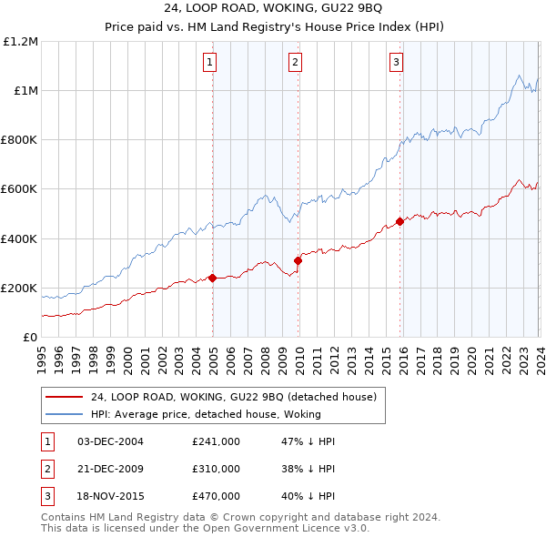 24, LOOP ROAD, WOKING, GU22 9BQ: Price paid vs HM Land Registry's House Price Index