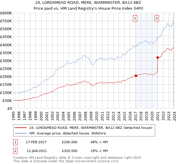 24, LORDSMEAD ROAD, MERE, WARMINSTER, BA12 6BZ: Price paid vs HM Land Registry's House Price Index