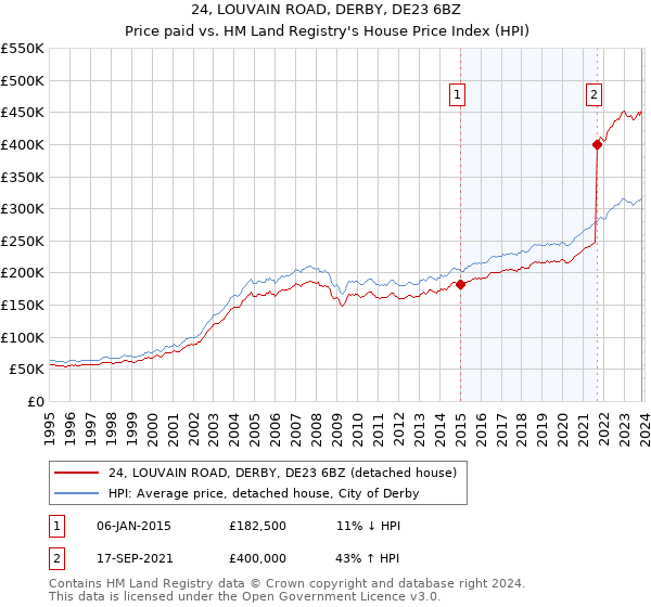 24, LOUVAIN ROAD, DERBY, DE23 6BZ: Price paid vs HM Land Registry's House Price Index