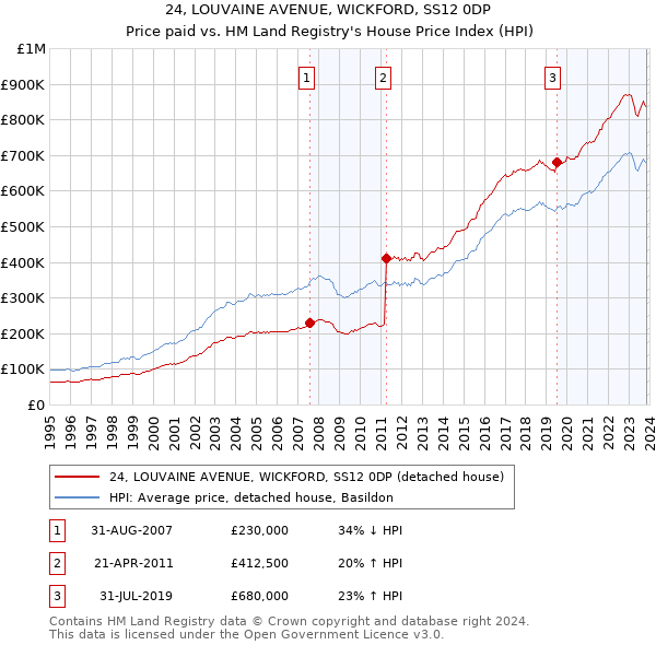 24, LOUVAINE AVENUE, WICKFORD, SS12 0DP: Price paid vs HM Land Registry's House Price Index