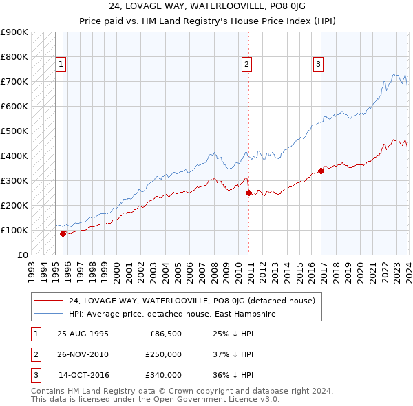 24, LOVAGE WAY, WATERLOOVILLE, PO8 0JG: Price paid vs HM Land Registry's House Price Index