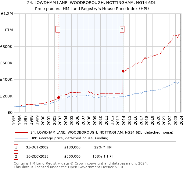 24, LOWDHAM LANE, WOODBOROUGH, NOTTINGHAM, NG14 6DL: Price paid vs HM Land Registry's House Price Index