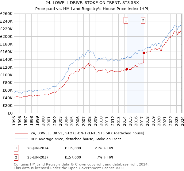 24, LOWELL DRIVE, STOKE-ON-TRENT, ST3 5RX: Price paid vs HM Land Registry's House Price Index