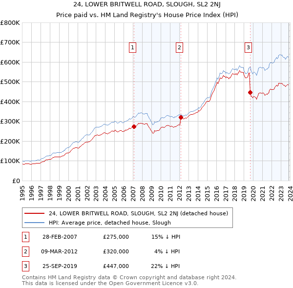 24, LOWER BRITWELL ROAD, SLOUGH, SL2 2NJ: Price paid vs HM Land Registry's House Price Index