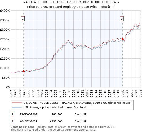 24, LOWER HOUSE CLOSE, THACKLEY, BRADFORD, BD10 8WG: Price paid vs HM Land Registry's House Price Index