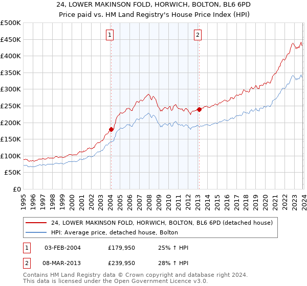 24, LOWER MAKINSON FOLD, HORWICH, BOLTON, BL6 6PD: Price paid vs HM Land Registry's House Price Index