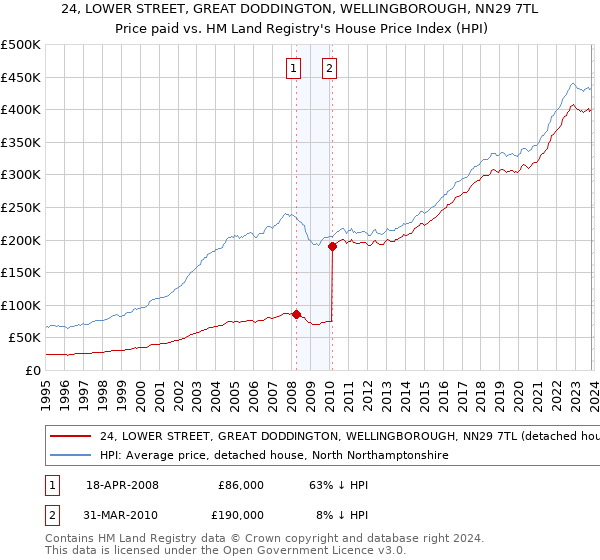 24, LOWER STREET, GREAT DODDINGTON, WELLINGBOROUGH, NN29 7TL: Price paid vs HM Land Registry's House Price Index