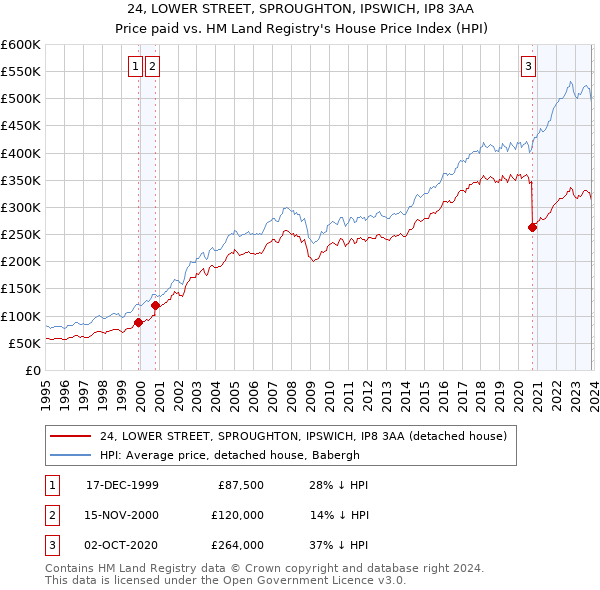 24, LOWER STREET, SPROUGHTON, IPSWICH, IP8 3AA: Price paid vs HM Land Registry's House Price Index