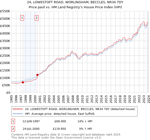24, LOWESTOFT ROAD, WORLINGHAM, BECCLES, NR34 7DY: Price paid vs HM Land Registry's House Price Index