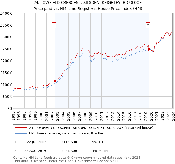 24, LOWFIELD CRESCENT, SILSDEN, KEIGHLEY, BD20 0QE: Price paid vs HM Land Registry's House Price Index