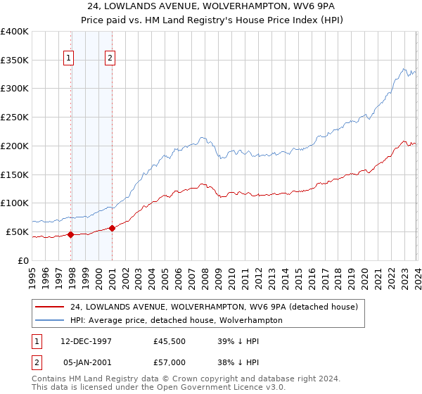 24, LOWLANDS AVENUE, WOLVERHAMPTON, WV6 9PA: Price paid vs HM Land Registry's House Price Index
