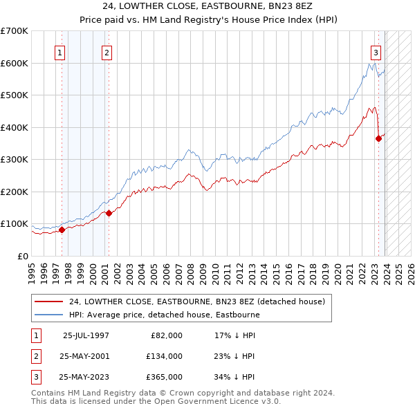 24, LOWTHER CLOSE, EASTBOURNE, BN23 8EZ: Price paid vs HM Land Registry's House Price Index