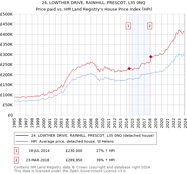 24, LOWTHER DRIVE, RAINHILL, PRESCOT, L35 0NQ: Price paid vs HM Land Registry's House Price Index