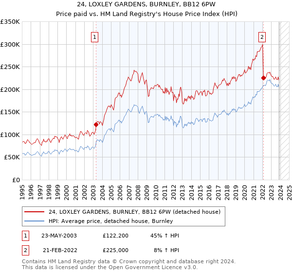 24, LOXLEY GARDENS, BURNLEY, BB12 6PW: Price paid vs HM Land Registry's House Price Index