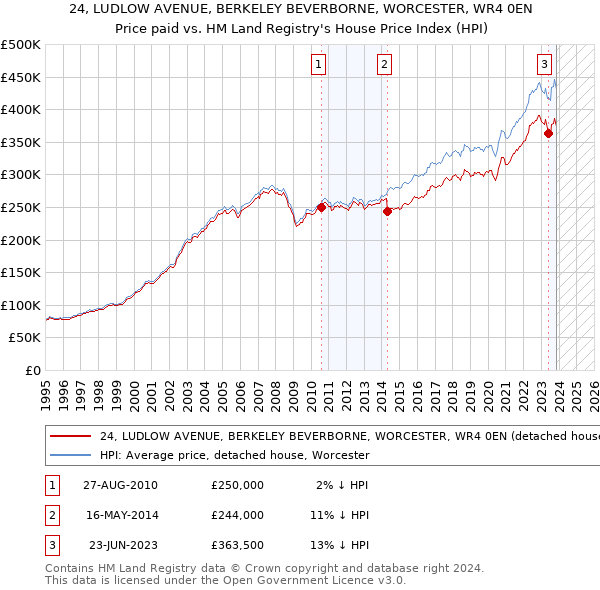 24, LUDLOW AVENUE, BERKELEY BEVERBORNE, WORCESTER, WR4 0EN: Price paid vs HM Land Registry's House Price Index