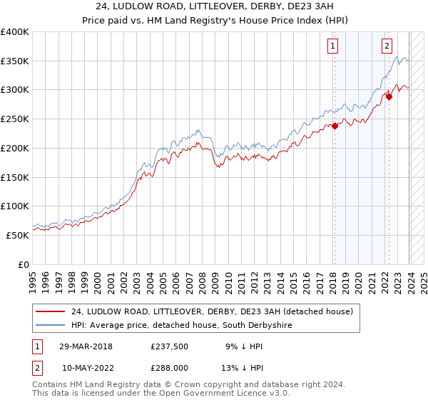 24, LUDLOW ROAD, LITTLEOVER, DERBY, DE23 3AH: Price paid vs HM Land Registry's House Price Index