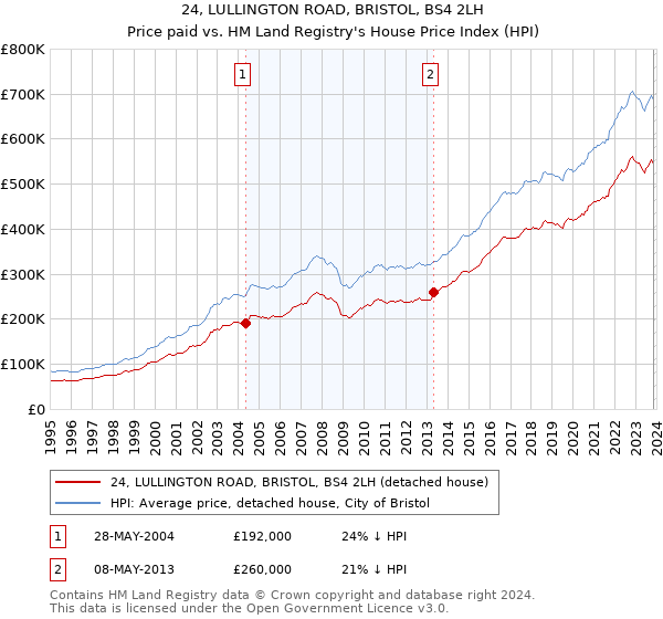 24, LULLINGTON ROAD, BRISTOL, BS4 2LH: Price paid vs HM Land Registry's House Price Index