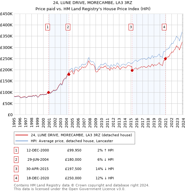 24, LUNE DRIVE, MORECAMBE, LA3 3RZ: Price paid vs HM Land Registry's House Price Index