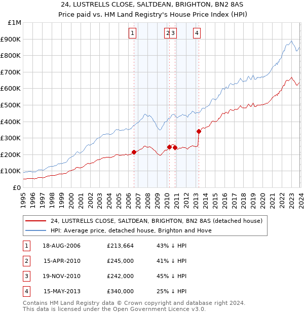 24, LUSTRELLS CLOSE, SALTDEAN, BRIGHTON, BN2 8AS: Price paid vs HM Land Registry's House Price Index