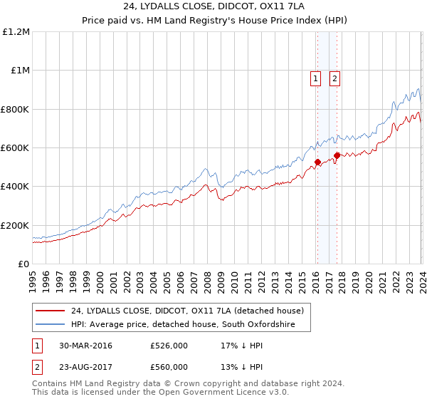 24, LYDALLS CLOSE, DIDCOT, OX11 7LA: Price paid vs HM Land Registry's House Price Index