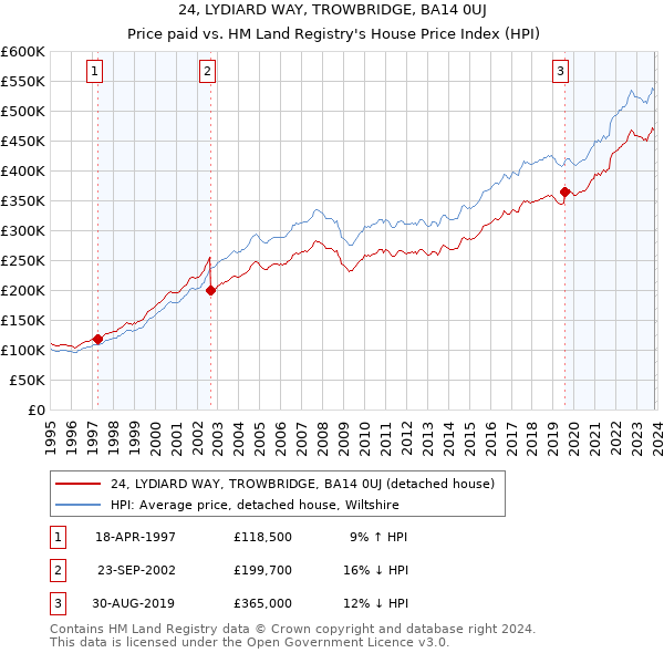 24, LYDIARD WAY, TROWBRIDGE, BA14 0UJ: Price paid vs HM Land Registry's House Price Index