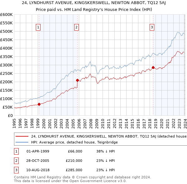 24, LYNDHURST AVENUE, KINGSKERSWELL, NEWTON ABBOT, TQ12 5AJ: Price paid vs HM Land Registry's House Price Index