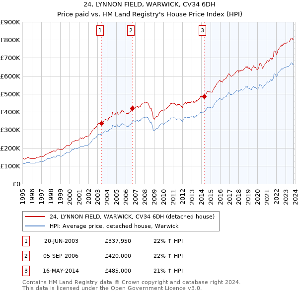 24, LYNNON FIELD, WARWICK, CV34 6DH: Price paid vs HM Land Registry's House Price Index