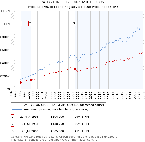 24, LYNTON CLOSE, FARNHAM, GU9 8US: Price paid vs HM Land Registry's House Price Index