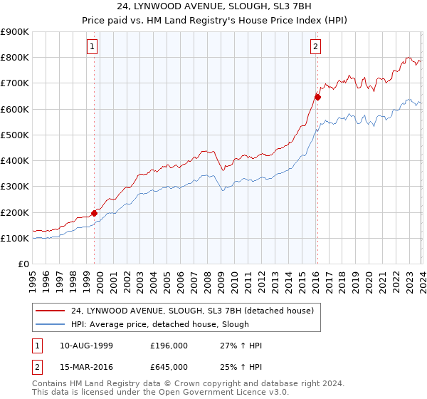 24, LYNWOOD AVENUE, SLOUGH, SL3 7BH: Price paid vs HM Land Registry's House Price Index