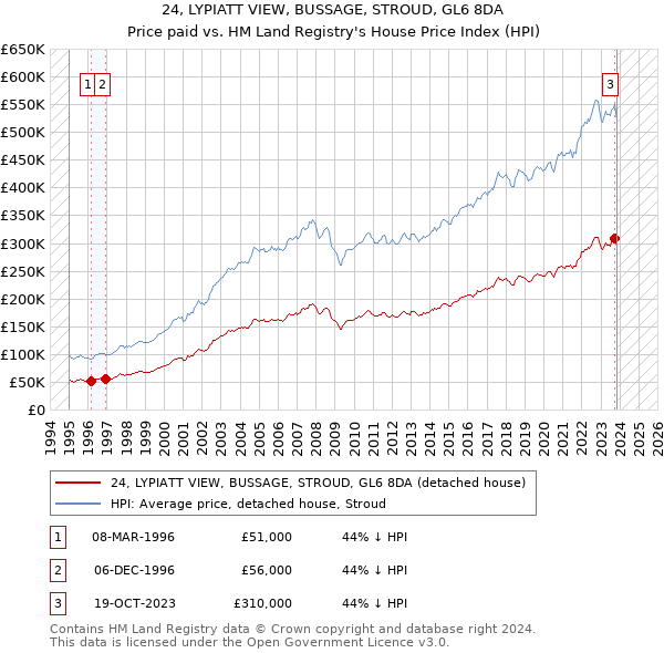 24, LYPIATT VIEW, BUSSAGE, STROUD, GL6 8DA: Price paid vs HM Land Registry's House Price Index