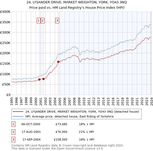 24, LYSANDER DRIVE, MARKET WEIGHTON, YORK, YO43 3NQ: Price paid vs HM Land Registry's House Price Index