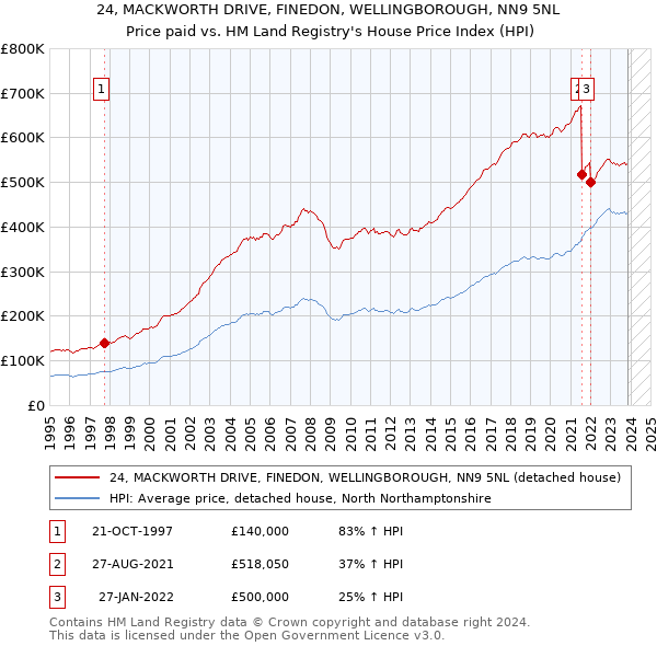 24, MACKWORTH DRIVE, FINEDON, WELLINGBOROUGH, NN9 5NL: Price paid vs HM Land Registry's House Price Index
