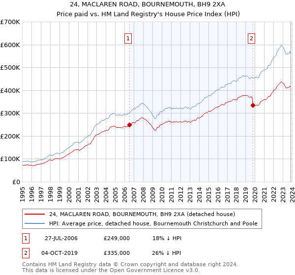 24, MACLAREN ROAD, BOURNEMOUTH, BH9 2XA: Price paid vs HM Land Registry's House Price Index