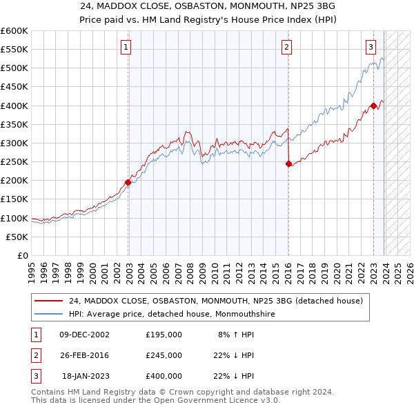 24, MADDOX CLOSE, OSBASTON, MONMOUTH, NP25 3BG: Price paid vs HM Land Registry's House Price Index