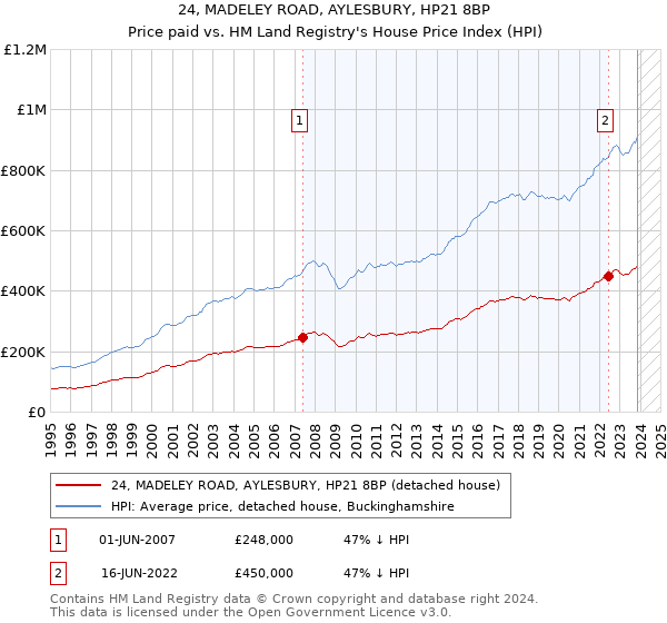 24, MADELEY ROAD, AYLESBURY, HP21 8BP: Price paid vs HM Land Registry's House Price Index