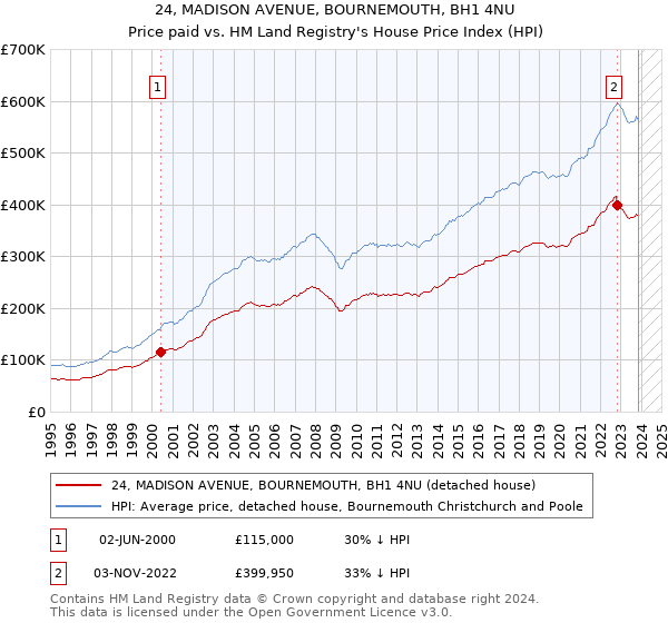 24, MADISON AVENUE, BOURNEMOUTH, BH1 4NU: Price paid vs HM Land Registry's House Price Index