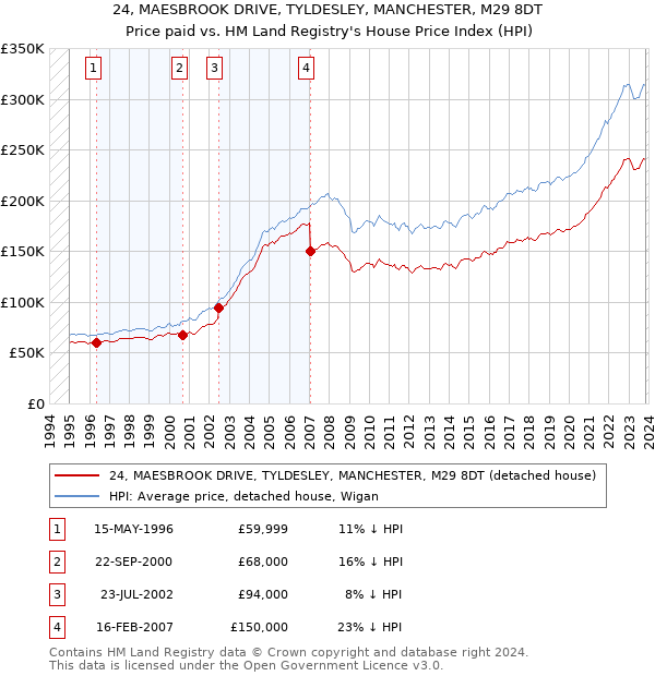 24, MAESBROOK DRIVE, TYLDESLEY, MANCHESTER, M29 8DT: Price paid vs HM Land Registry's House Price Index