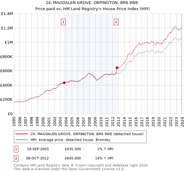 24, MAGDALEN GROVE, ORPINGTON, BR6 9WE: Price paid vs HM Land Registry's House Price Index