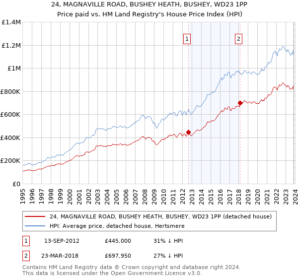 24, MAGNAVILLE ROAD, BUSHEY HEATH, BUSHEY, WD23 1PP: Price paid vs HM Land Registry's House Price Index
