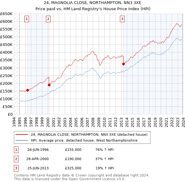 24, MAGNOLIA CLOSE, NORTHAMPTON, NN3 3XE: Price paid vs HM Land Registry's House Price Index