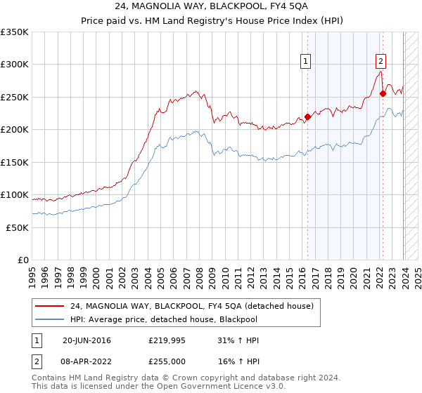 24, MAGNOLIA WAY, BLACKPOOL, FY4 5QA: Price paid vs HM Land Registry's House Price Index