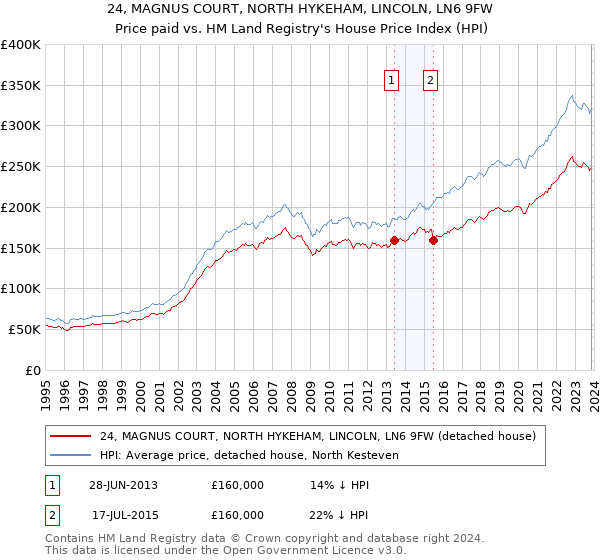 24, MAGNUS COURT, NORTH HYKEHAM, LINCOLN, LN6 9FW: Price paid vs HM Land Registry's House Price Index