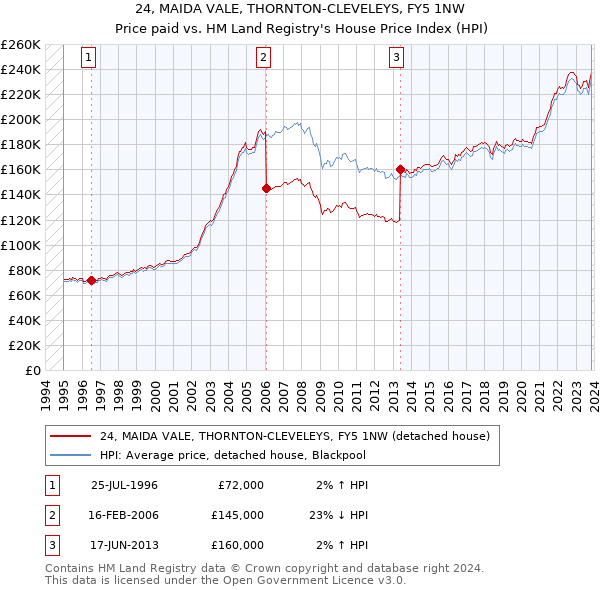 24, MAIDA VALE, THORNTON-CLEVELEYS, FY5 1NW: Price paid vs HM Land Registry's House Price Index